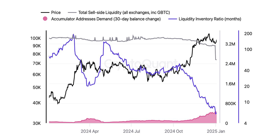 Bitcoin Price vs Sell-Side Liquidity chart. Source: CryptoQuant